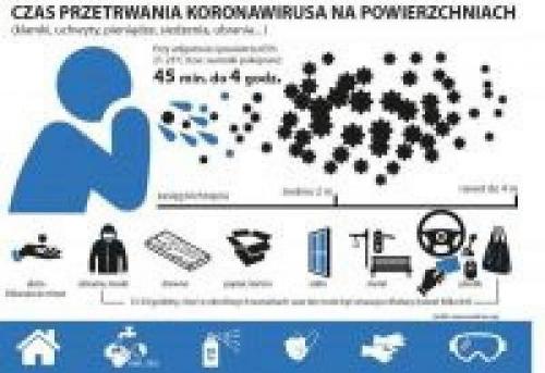 Czas przetrwania wirusa