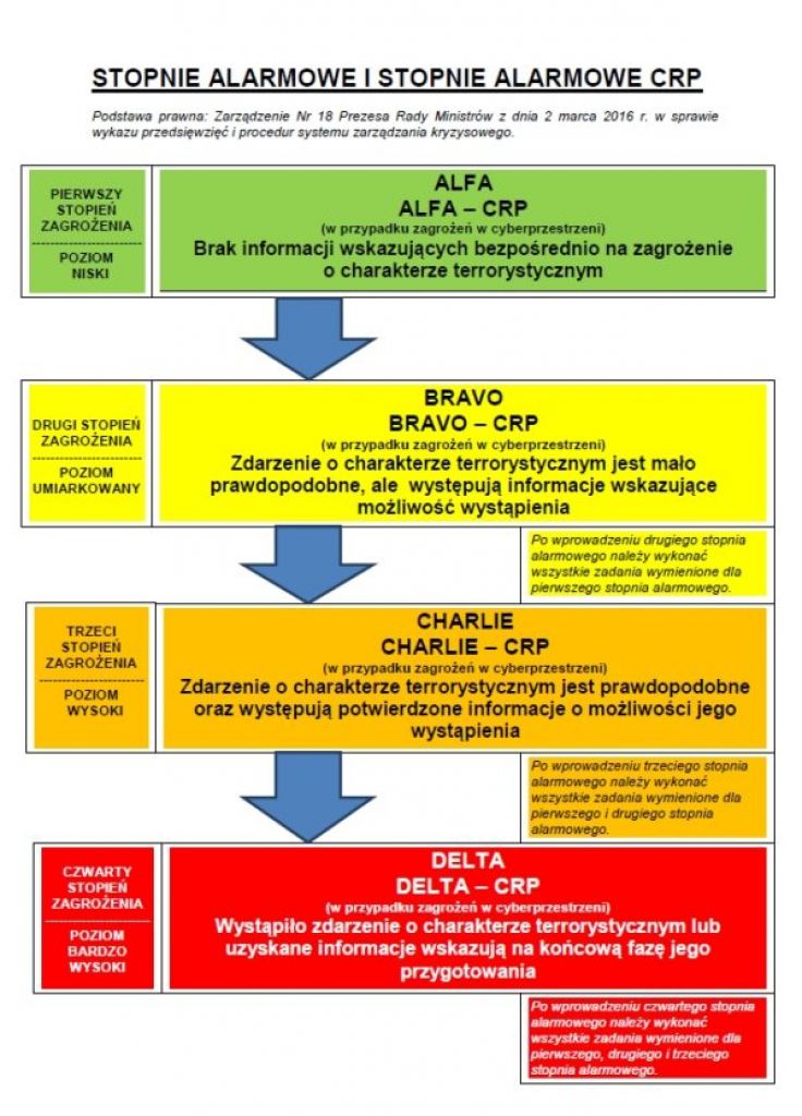 Drugi stopień alarmowy CRP