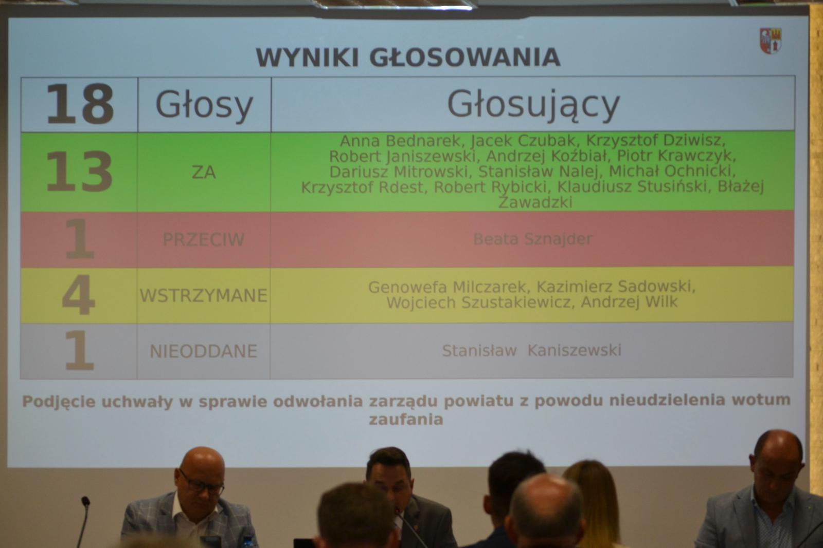 Zarząd Powiatu Żyrardowskiego odwołany!